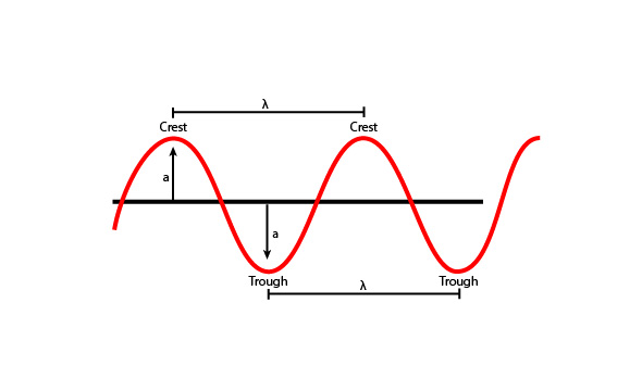 speed of travelling wave formula